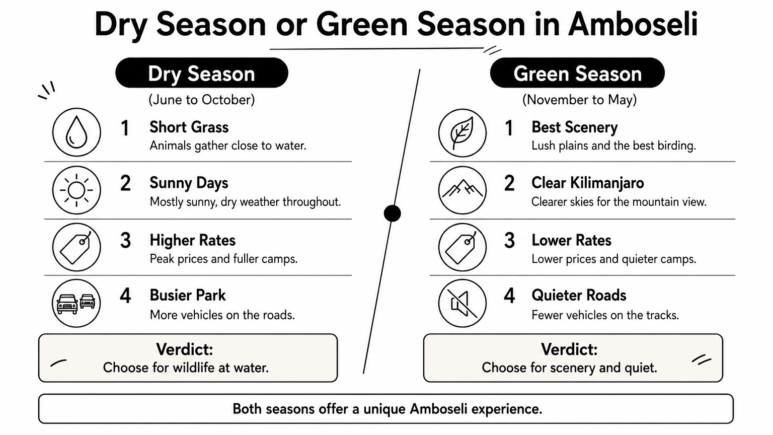 Side-by-side comparison of Amboseli's dry and green seasons, with four points and a verdict for each.