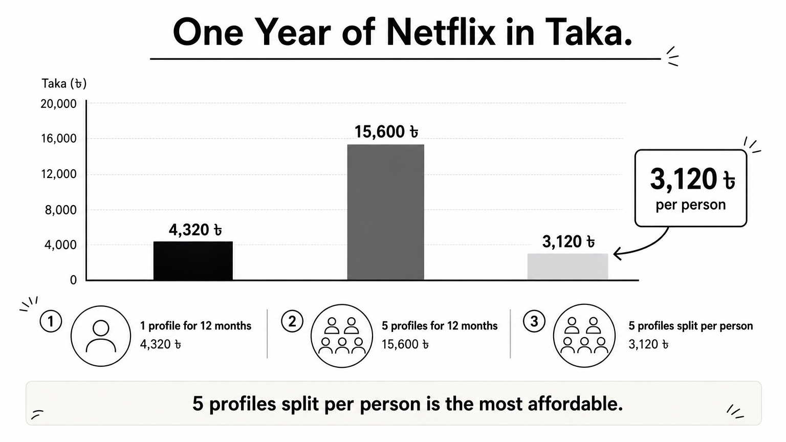 Bar chart comparing the yearly cost of one Netflix profile and five shared profiles in taka.