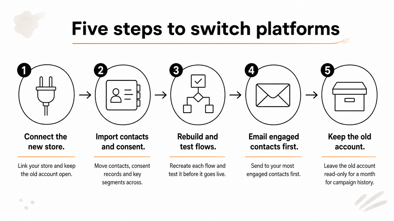 A five-step process diagram showing the order for moving an email account from one platform to another.