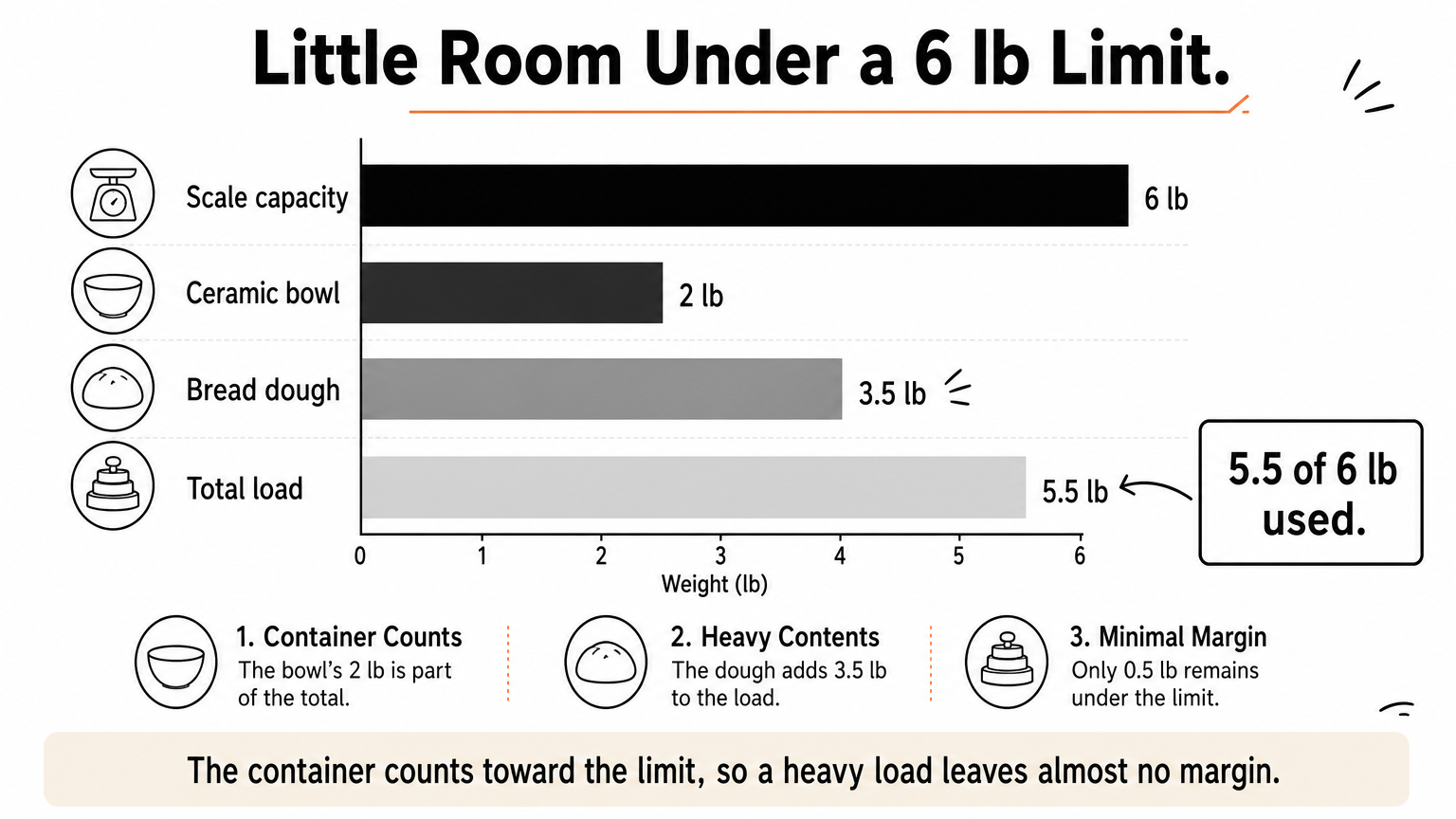 A bar chart showing a 2 lb bowl and 3.5 lb of dough filling 5.5 of the scale's 6 lb limit.