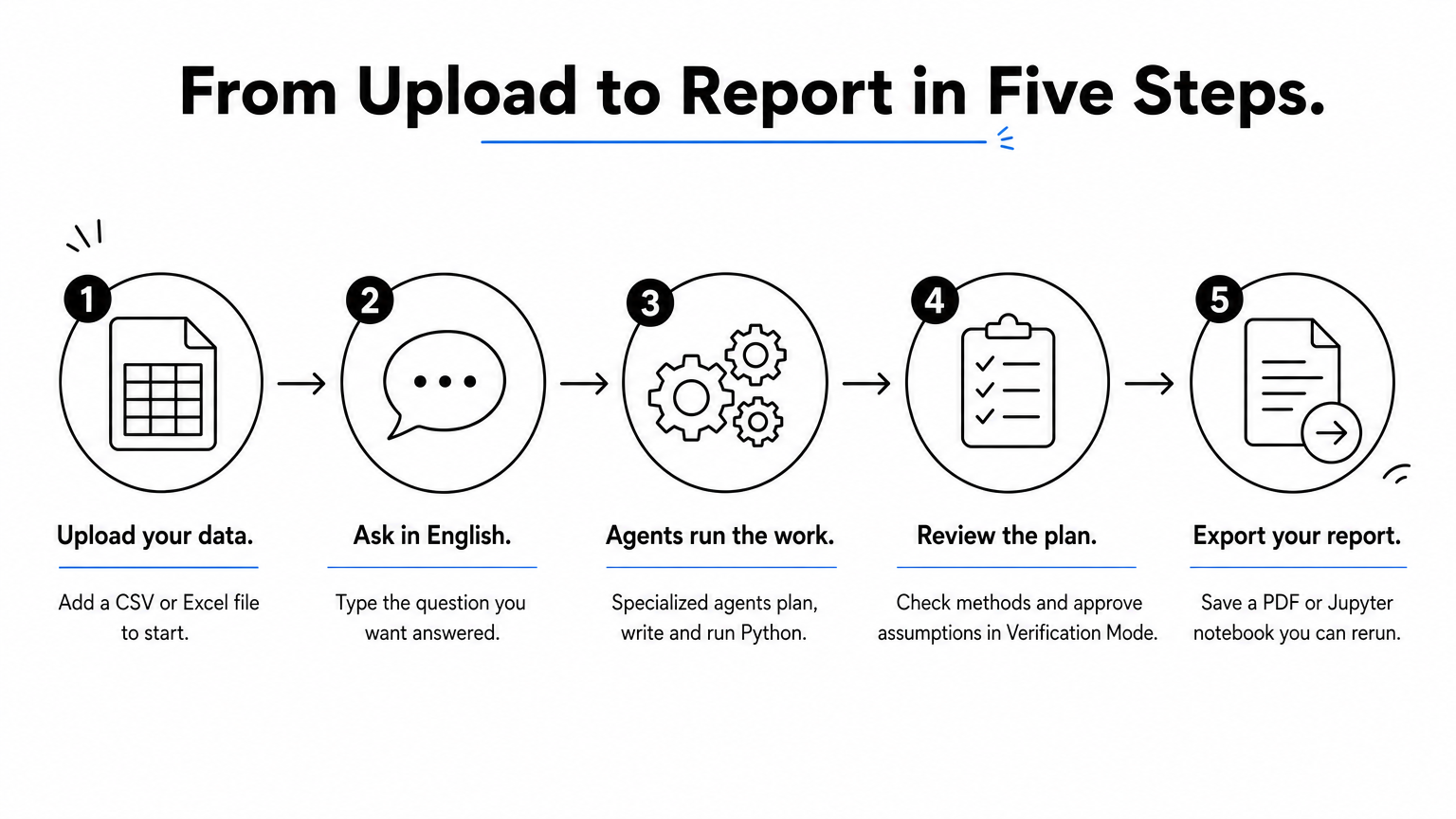 Five numbered steps run from uploading a file to exporting a report, each with an icon.