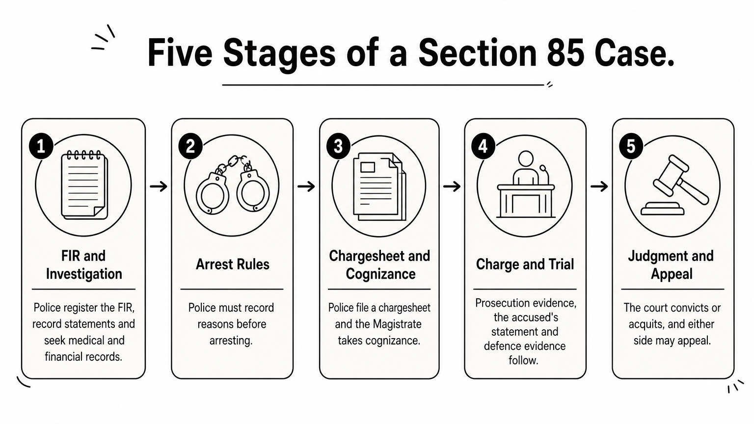 A five-step process diagram showing the stages of a Section 85 criminal case from FIR to appeal.