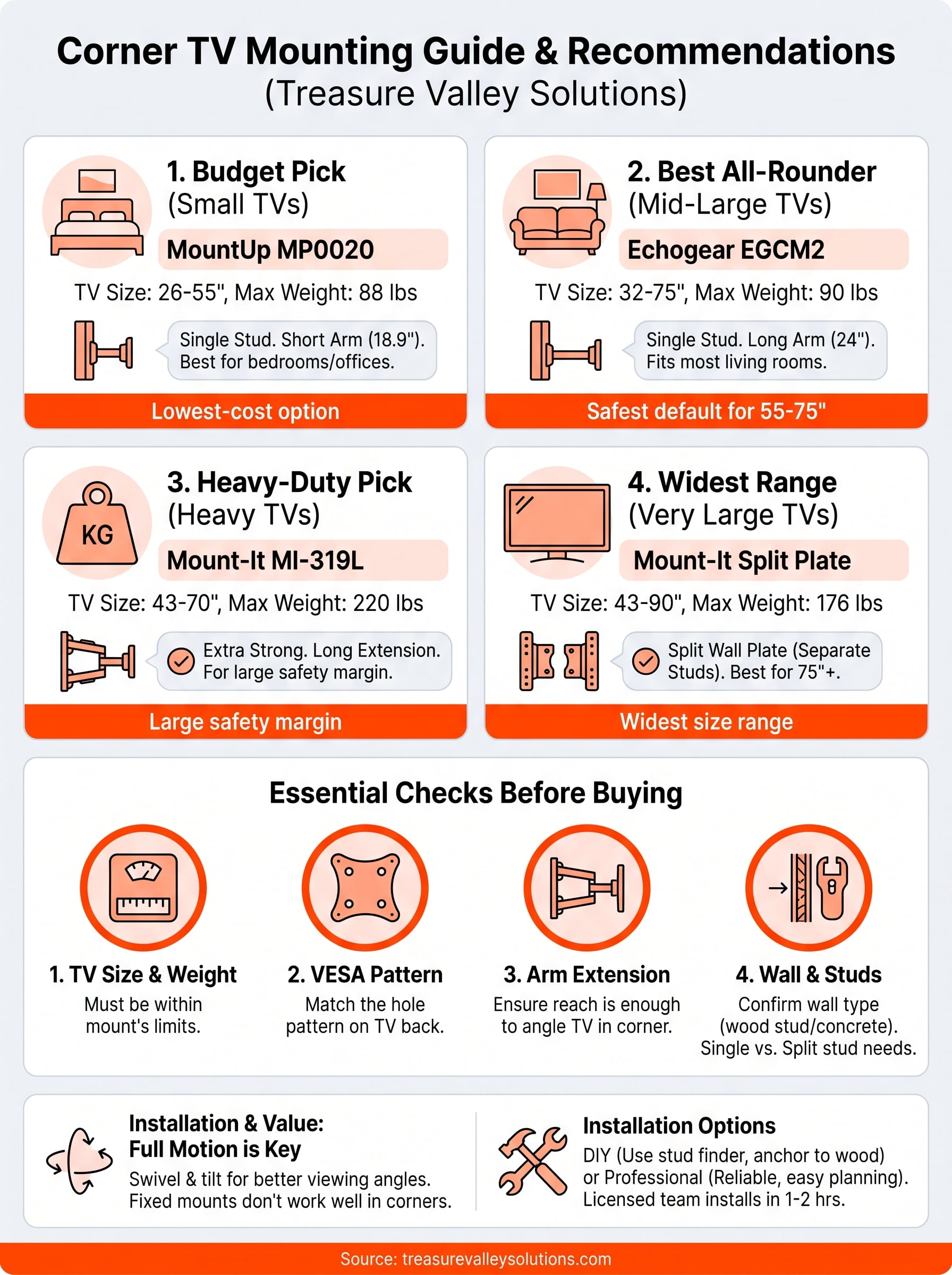full motion corner tv mount infographic