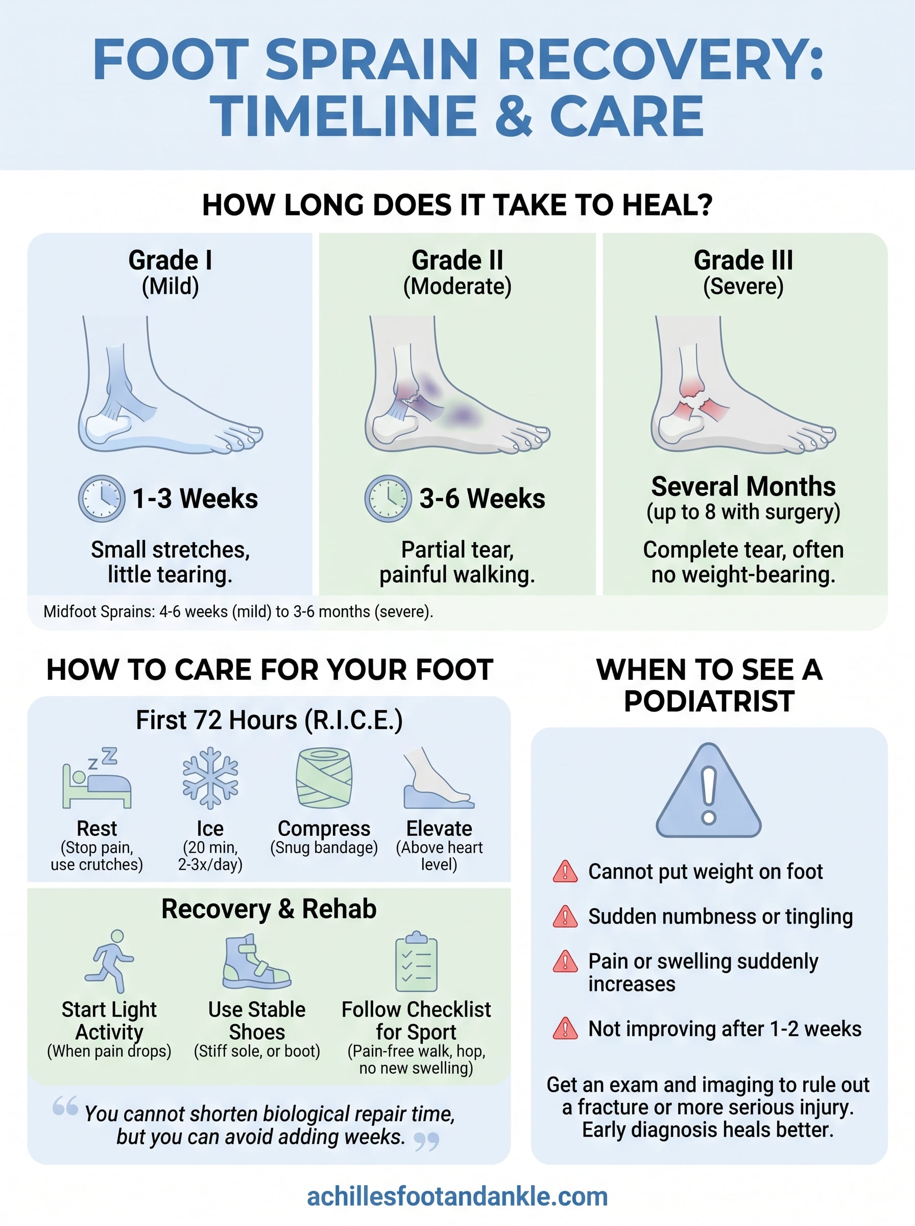 how long does a foot sprain take to heal infographic