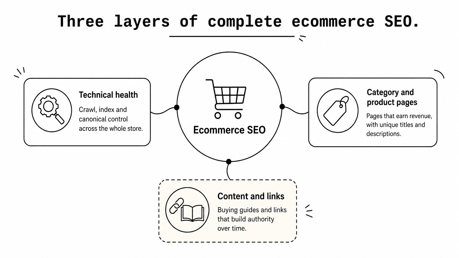 A central idea of ecommerce SEO branching into three layers: technical health, category and product pages, and content and links.