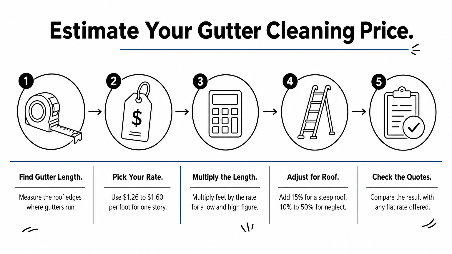 A five-step process diagram showing how to measure gutter length, pick a rate, multiply, adjust, and compare quotes.
