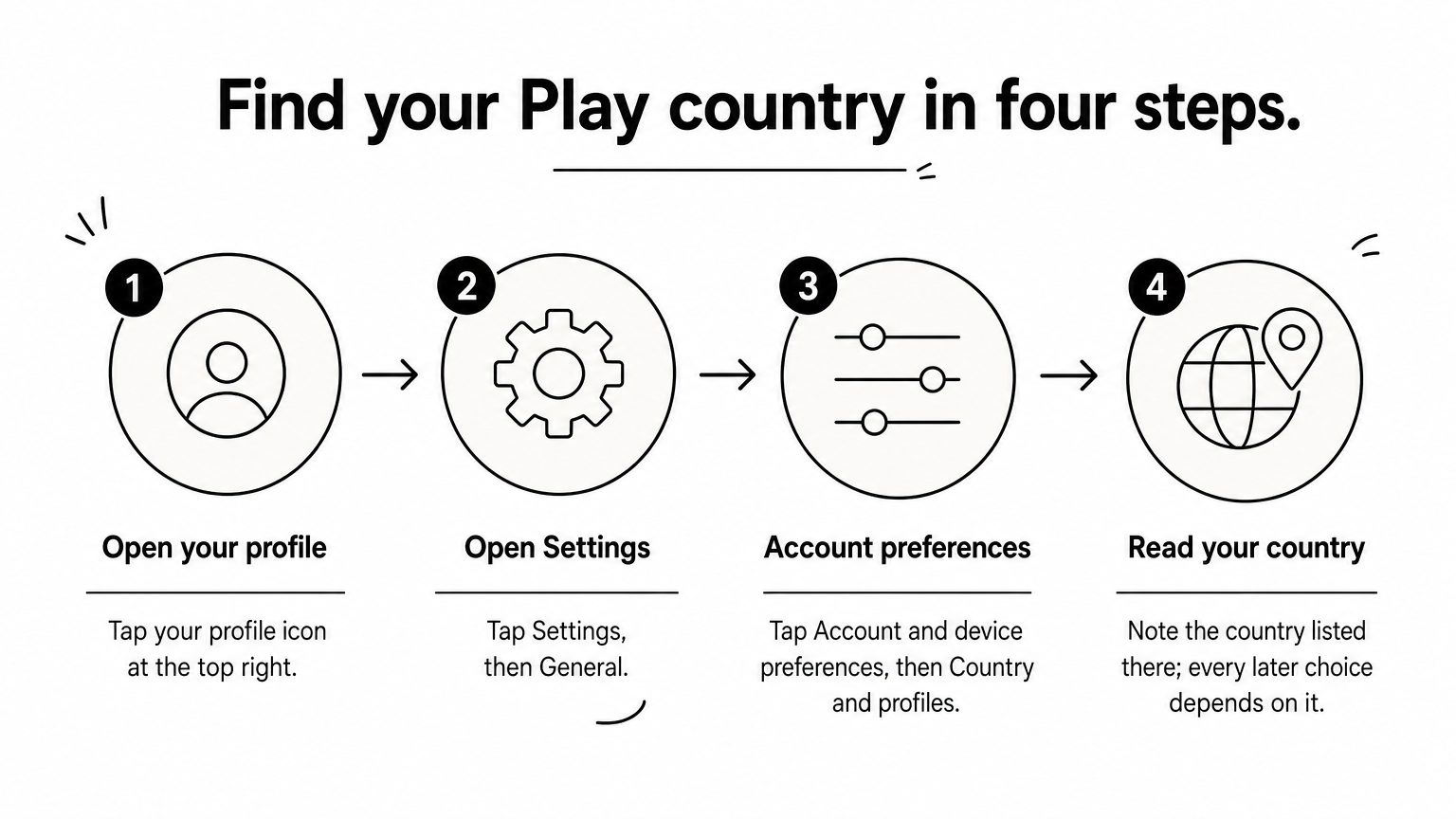A four-step process showing how to find the country setting in the Google Play app.