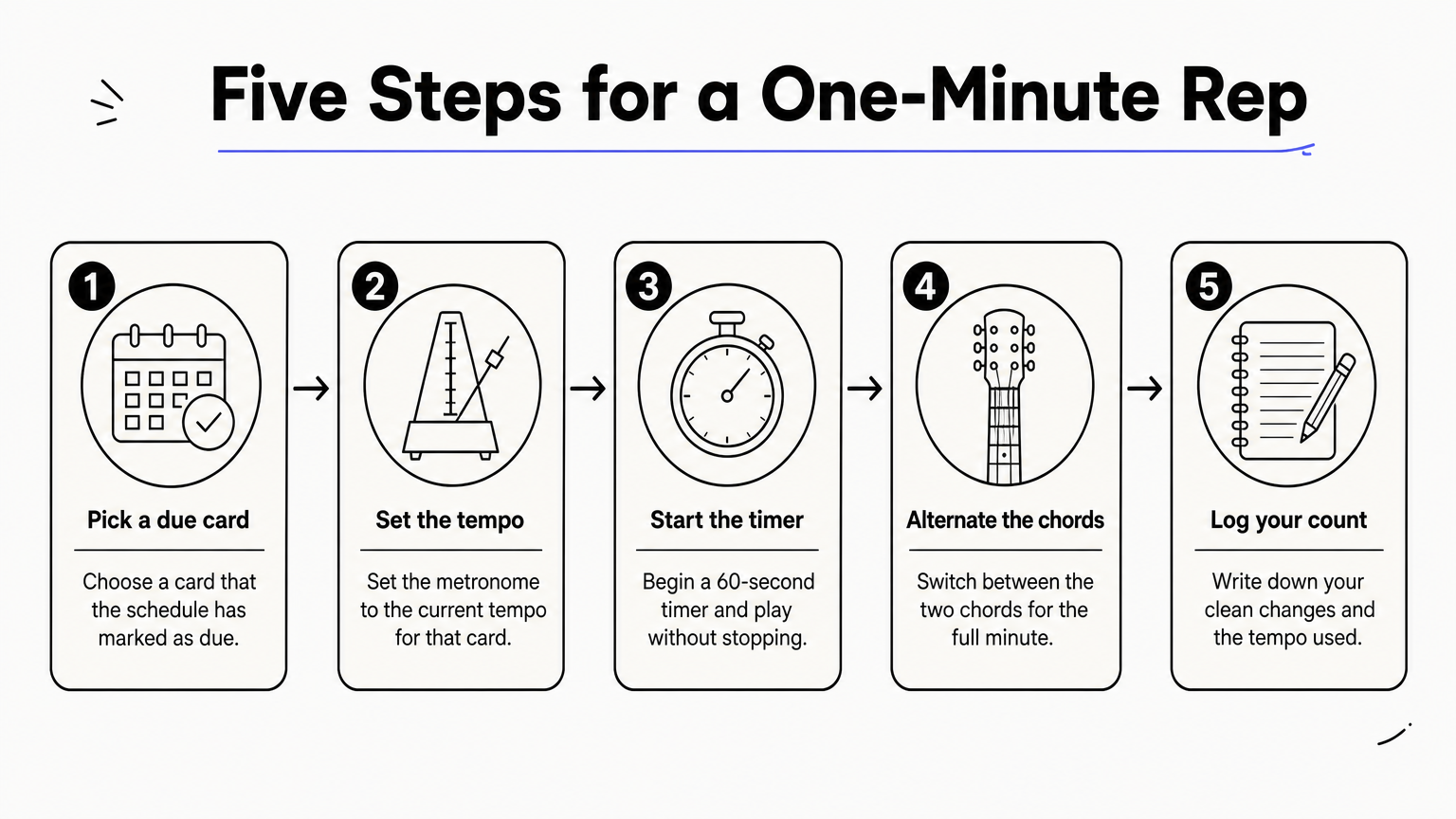 A five-step process diagram showing how to run a one-minute chord practice rep, from picking a due card to logging the count.