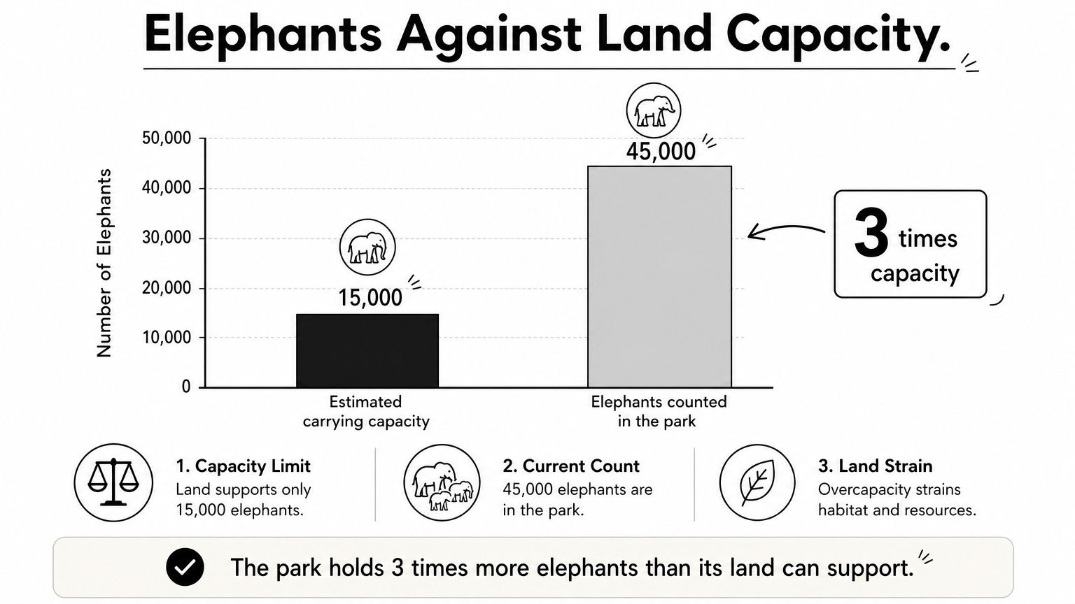 Hwange National Park Elephants: What Makes the Herds So Big Bar chart comparing Hwange's estimated carrying capacity of 15,000 elephants with about 45,000 counted, marked as three times capacity.