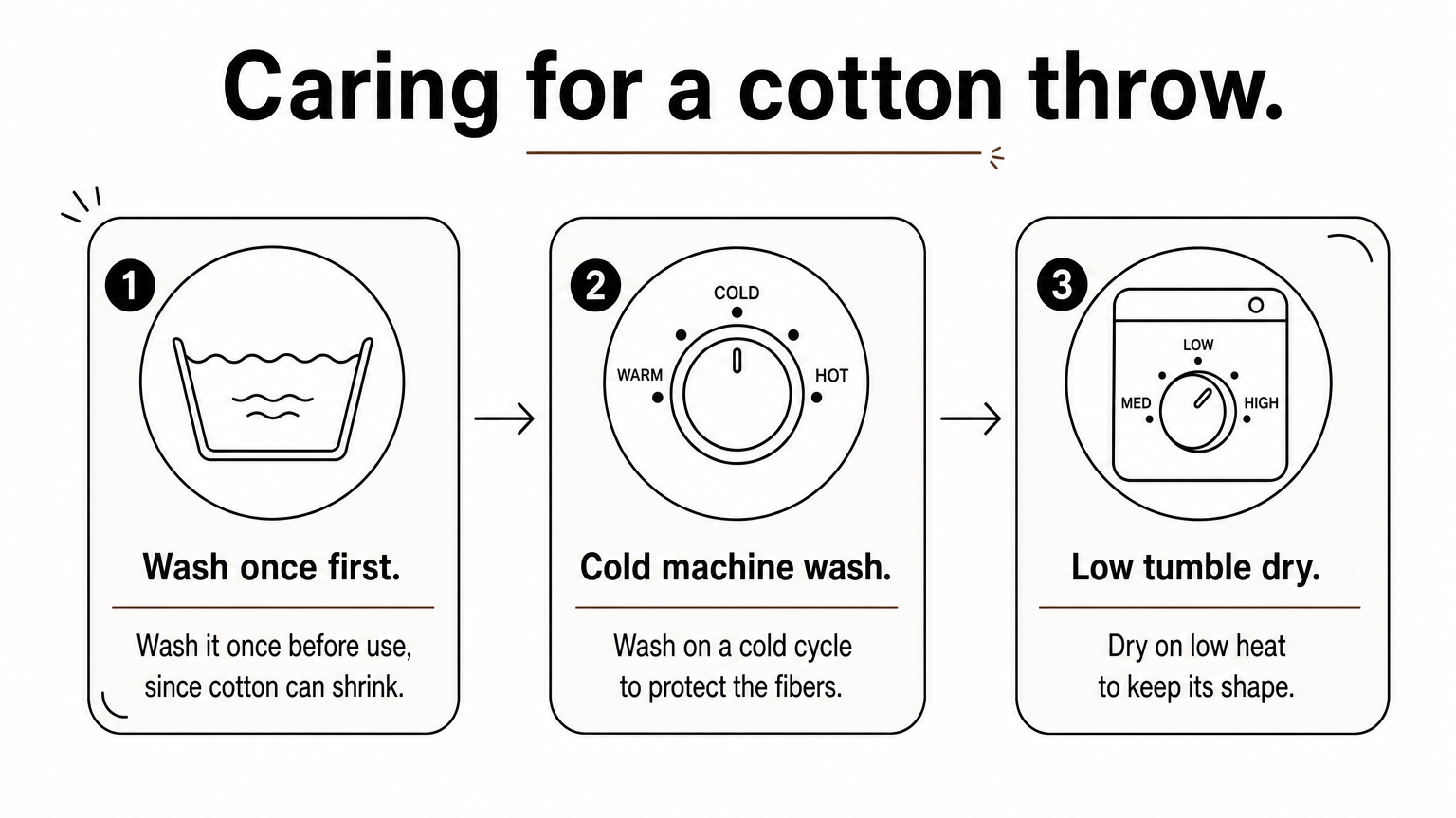 A three-step process card showing how to wash and dry a cotton throw.