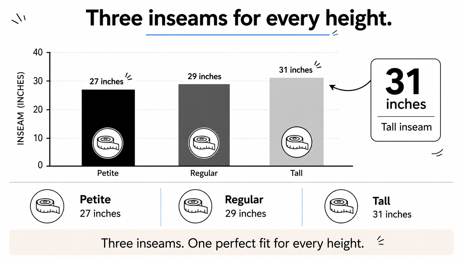 A bar chart showing the three inseam lengths of the Skechers by Barco jogger: petite 27, regular 29, and tall 31 inches.