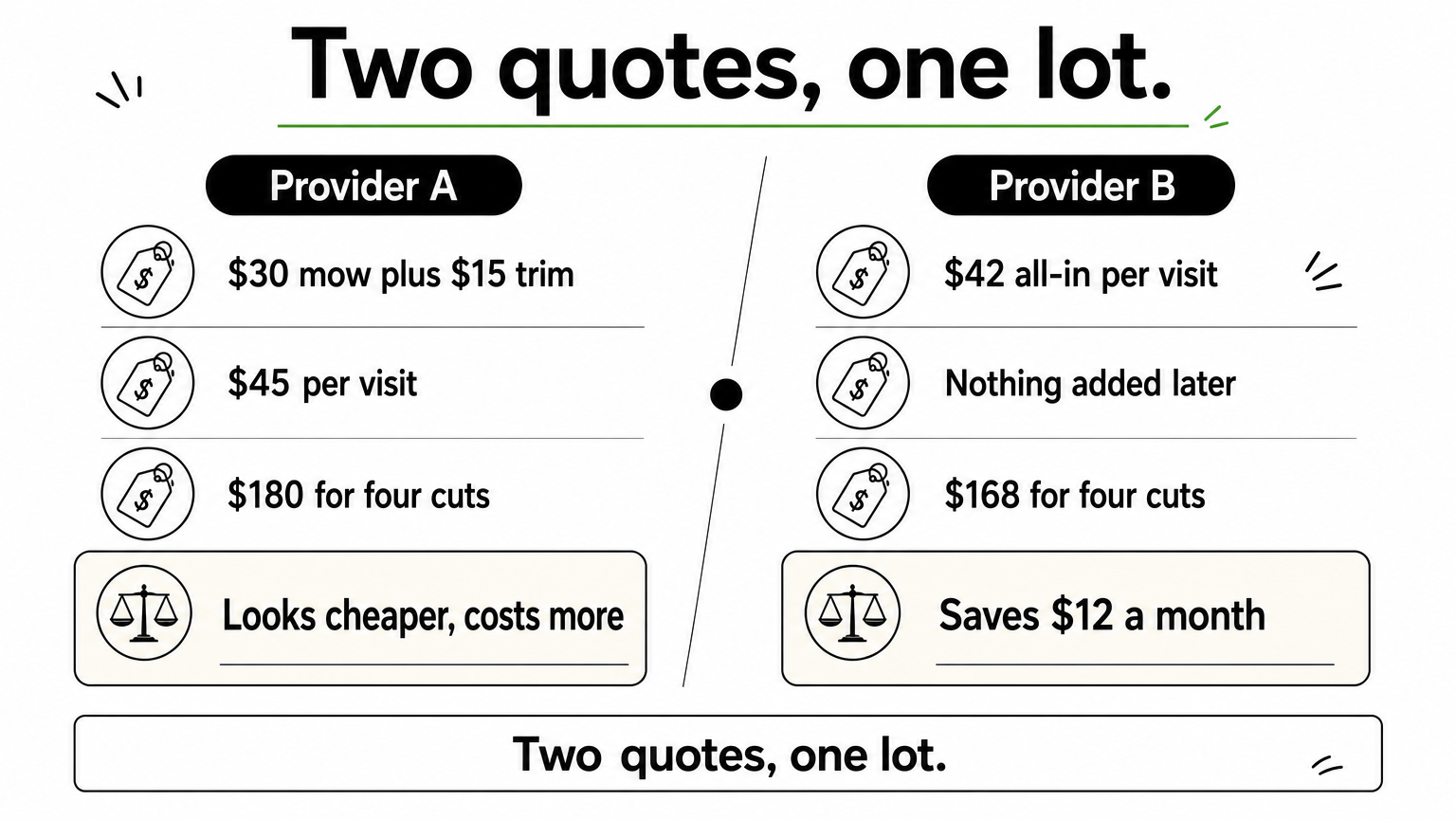 Side-by-side comparison of two lawn care quotes showing Provider B costs less over four weekly cuts than Provider A.