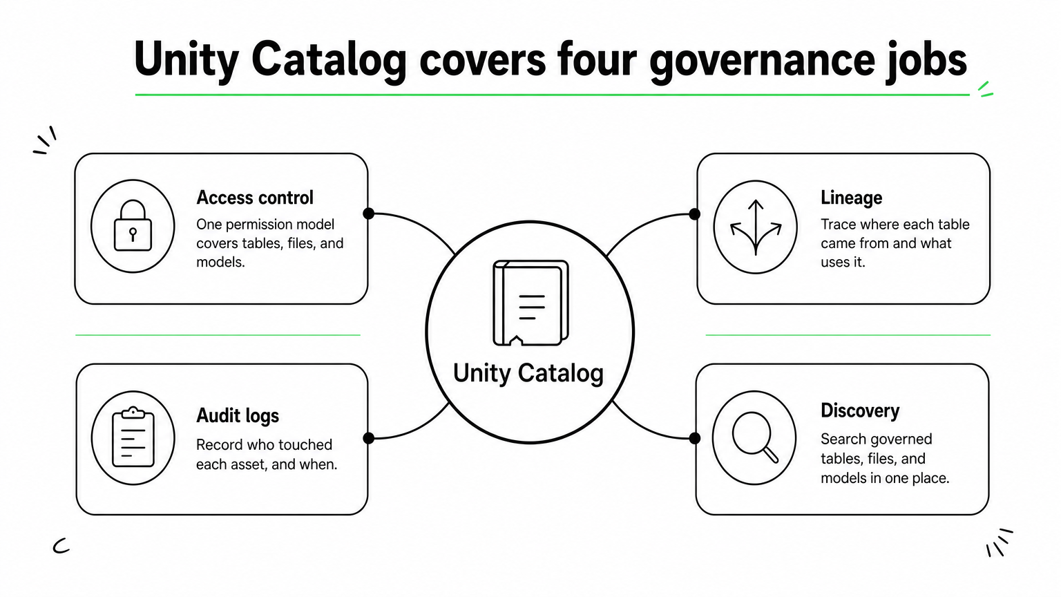 A central Unity Catalog circle with four branches covering access control, lineage, audit logs, and discovery.
