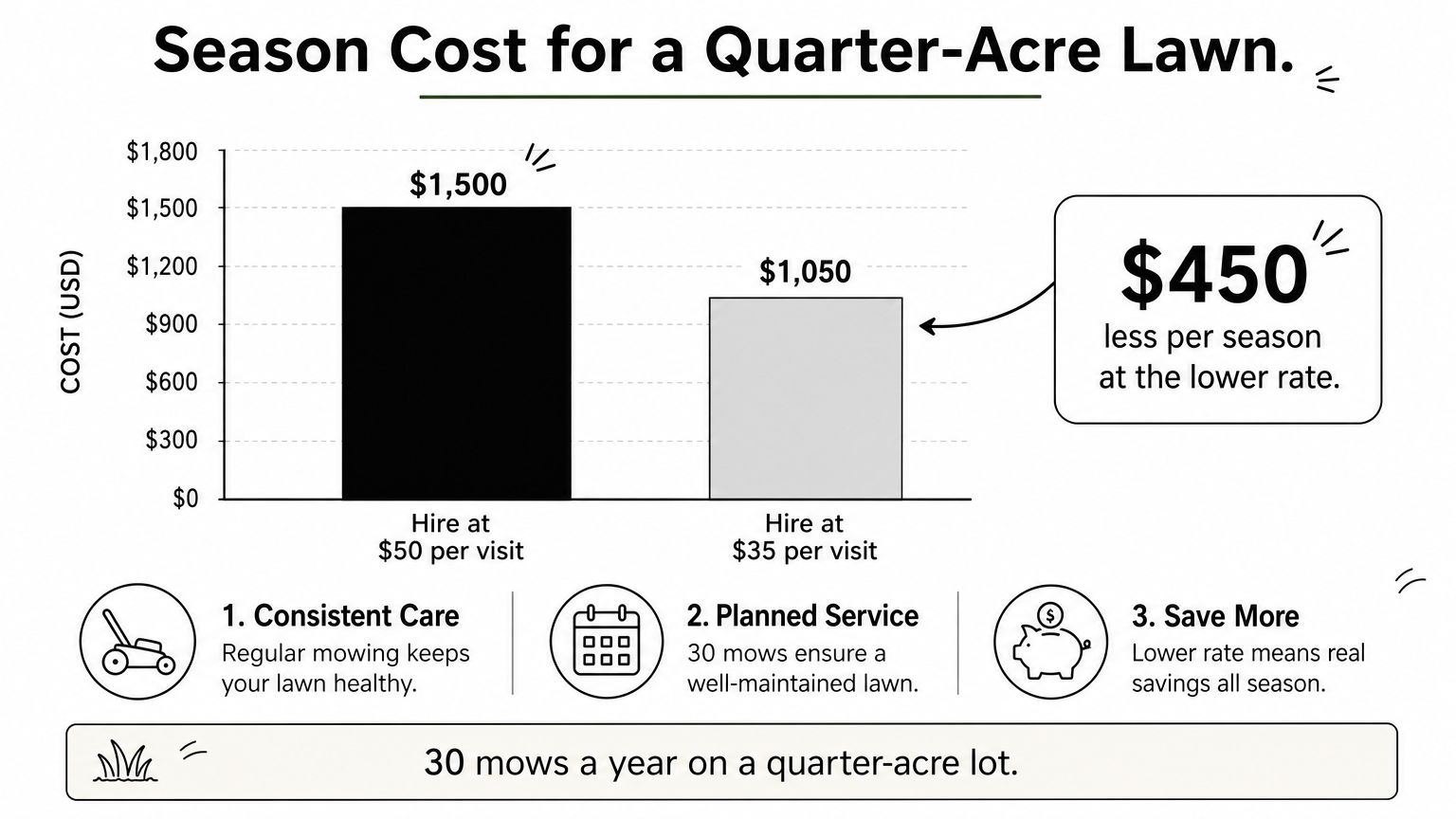Bar chart comparing a season of 30 mows at fifty dollars per visit and at thirty-five dollars per visit.