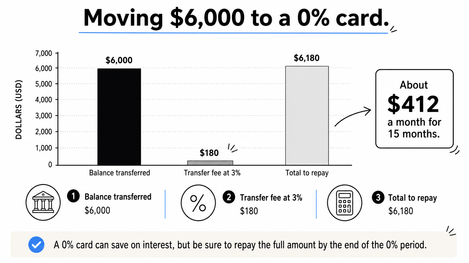 Bar chart showing a $6,000 balance, a $180 transfer fee, and a $6,180 total to repay on a 0% card.