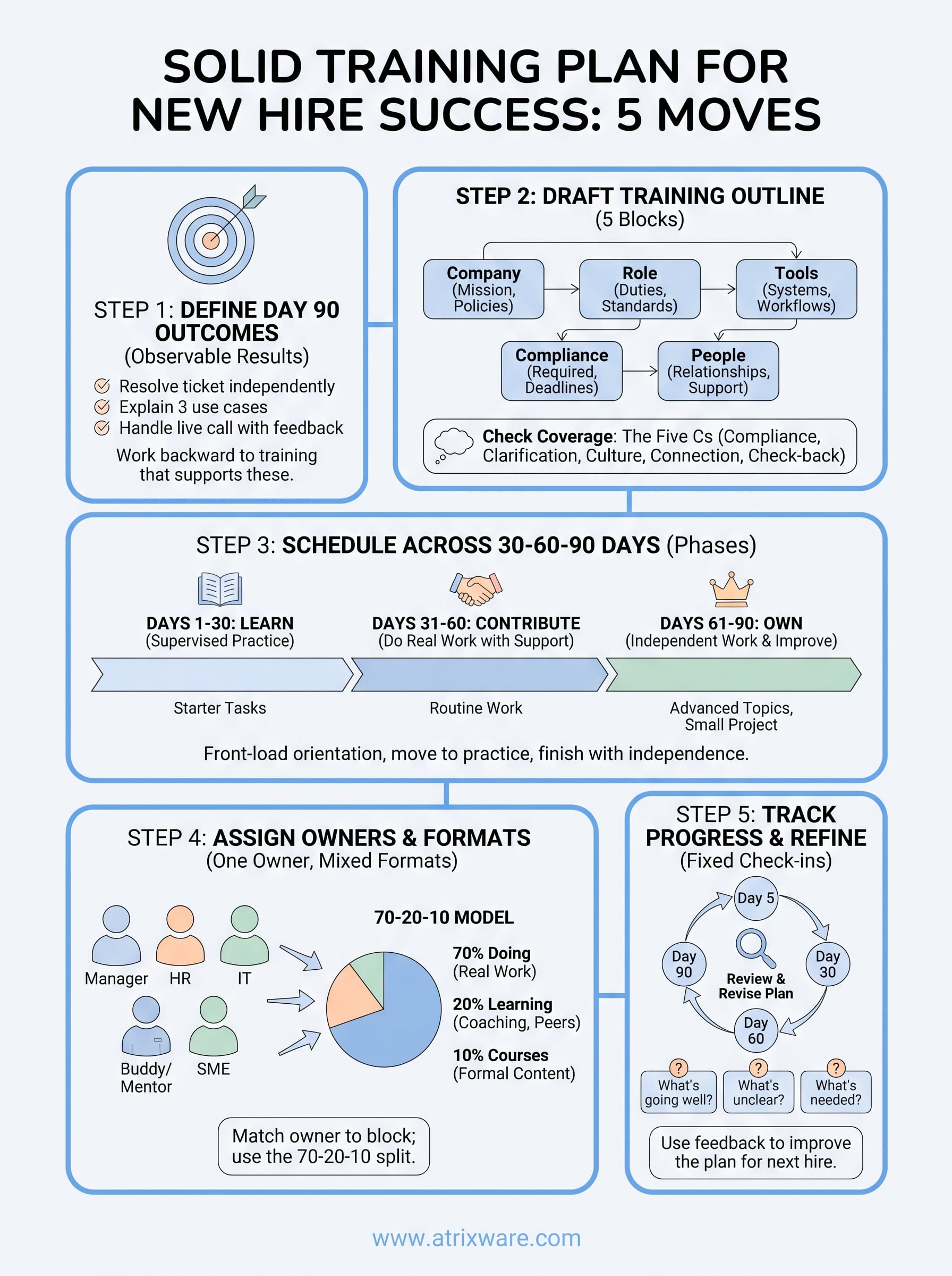 training plan for new hire infographic