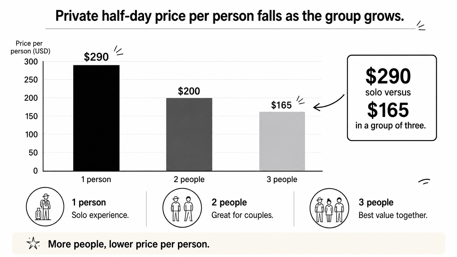 Bar chart showing the per-person price of a private half-day Nairobi park tour falling from $290 for one person to $165 for three.