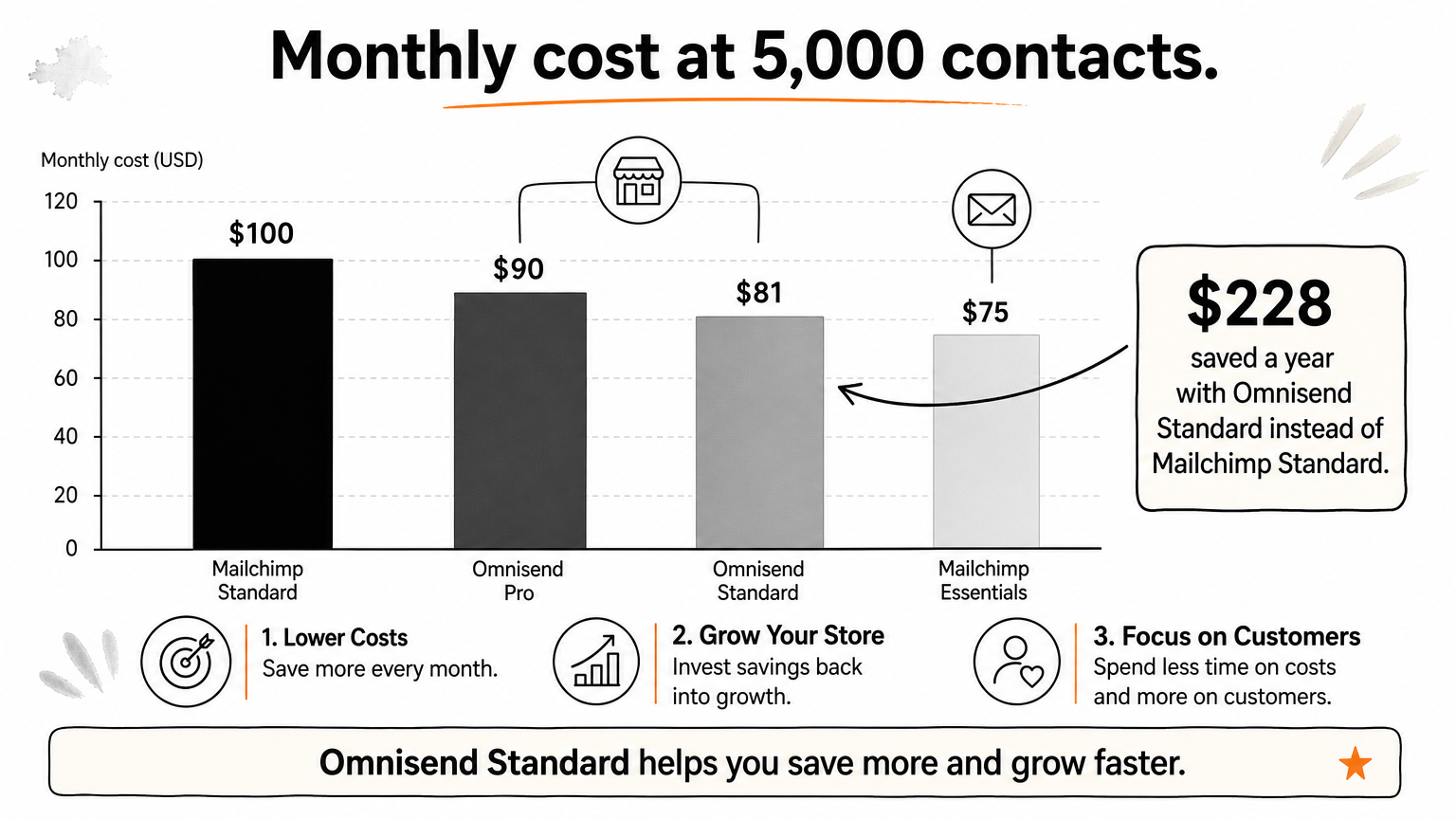 Bar chart comparing monthly costs at 5,000 contacts, with Mailchimp Standard highest at $100 and Mailchimp Essentials lowest at $75.
