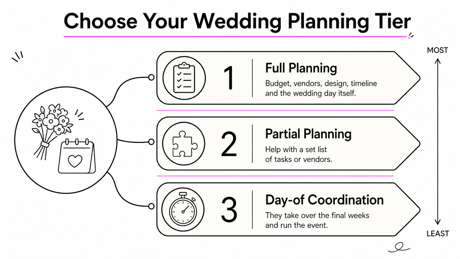 A three-rung ladder showing full, partial and day-of wedding planning tiers, each with a short description and icon.