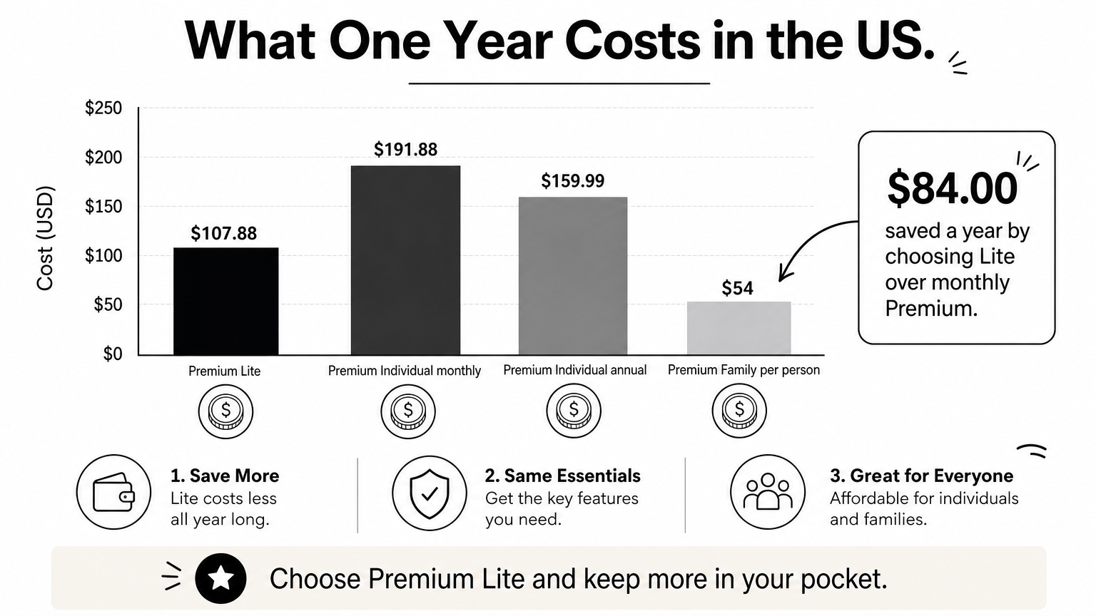 A bar chart compares yearly YouTube Premium costs, showing Lite saves $84.00 against monthly Premium.
