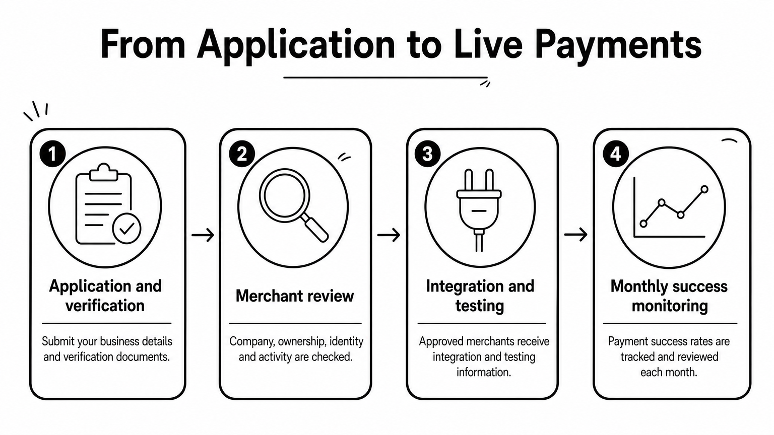 A four-step process diagram showing CoinPay onboarding from application and review through integration to monthly monitoring.
