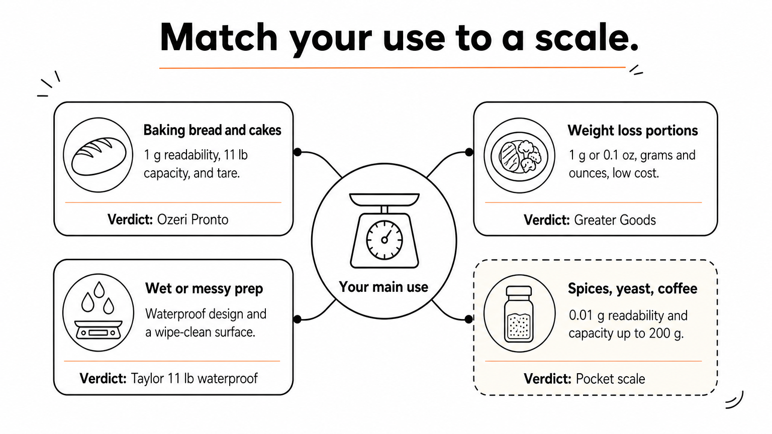 A central scale icon branches out to four picks, each matched to a different kind of kitchen task.