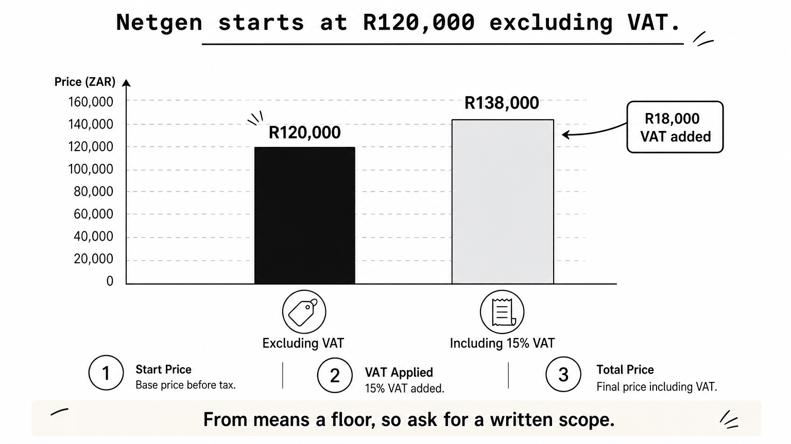 A two-bar chart comparing Netgen's R120,000 price excluding VAT with R138,000 including 15% VAT.