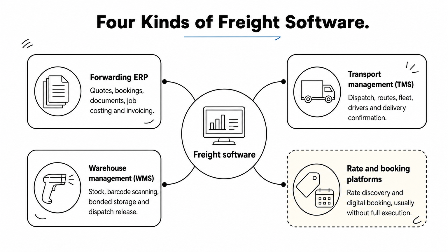 A central hub labeled freight software branches out to four software types with icons.