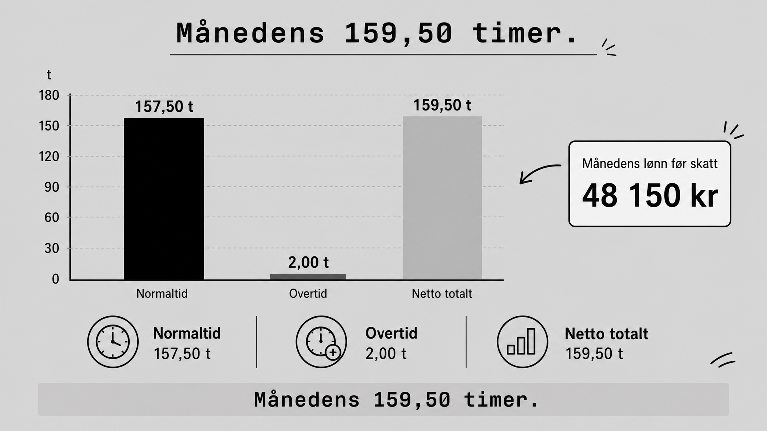 Søylediagram som viser 157,50 normaltimer og 2,00 overtimer, til sammen 159,50 timer i en måned.