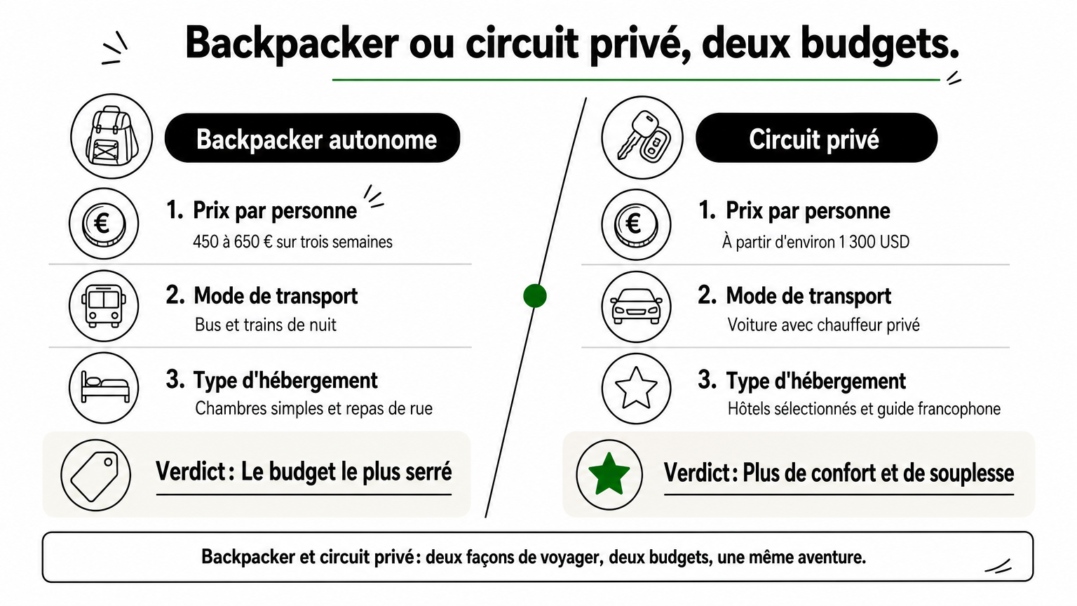 Infographie comparant le budget d'un voyage backpacker et celui d'un circuit privé sur trois semaines au Vietnam.