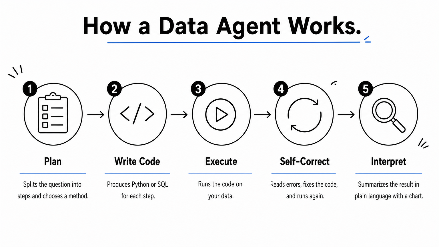 Five-step process diagram showing an analysis agent planning, writing code, executing, self-correcting, and interpreting results.
