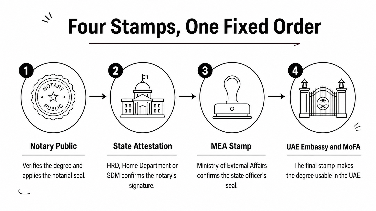 Four connected steps showing notary, state, MEA and UAE embassy stamps in fixed order.