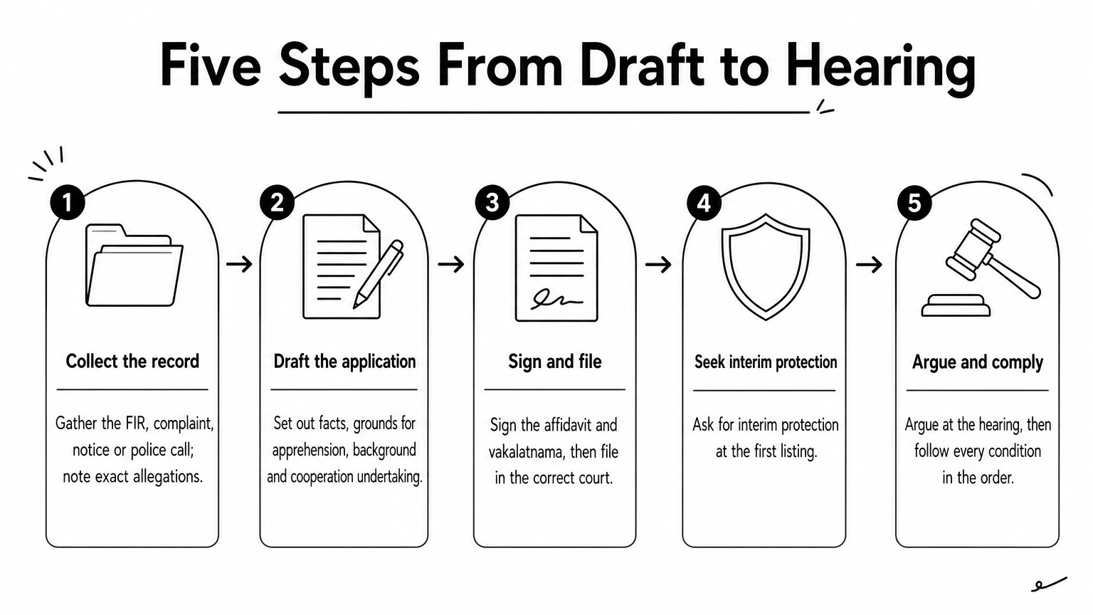 A five-step process diagram showing the stages of filing an anticipatory bail application, from collecting the record to complying with the order.