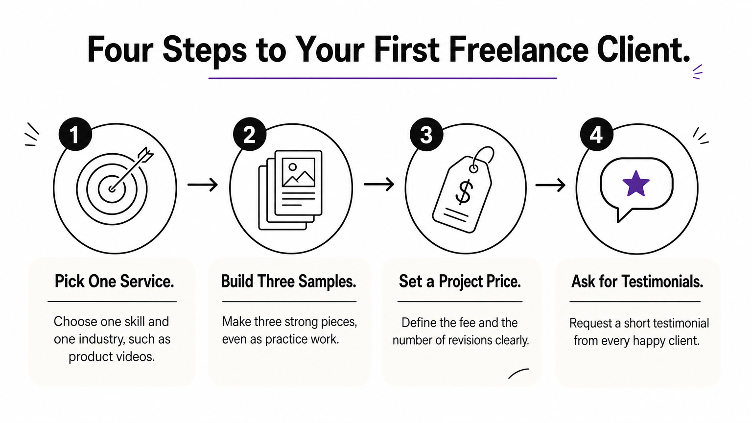 A four-step process diagram showing how a freelancer picks a service, builds samples, sets a price, and collects testimonials.