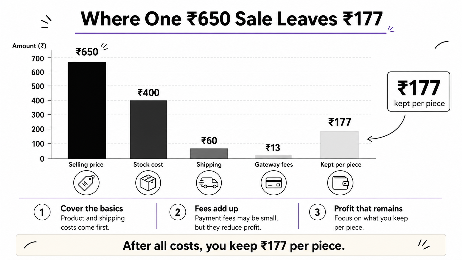 A bar chart showing a ₹650 sale split into stock cost, shipping, gateway fees, and the ₹177 kept per piece.