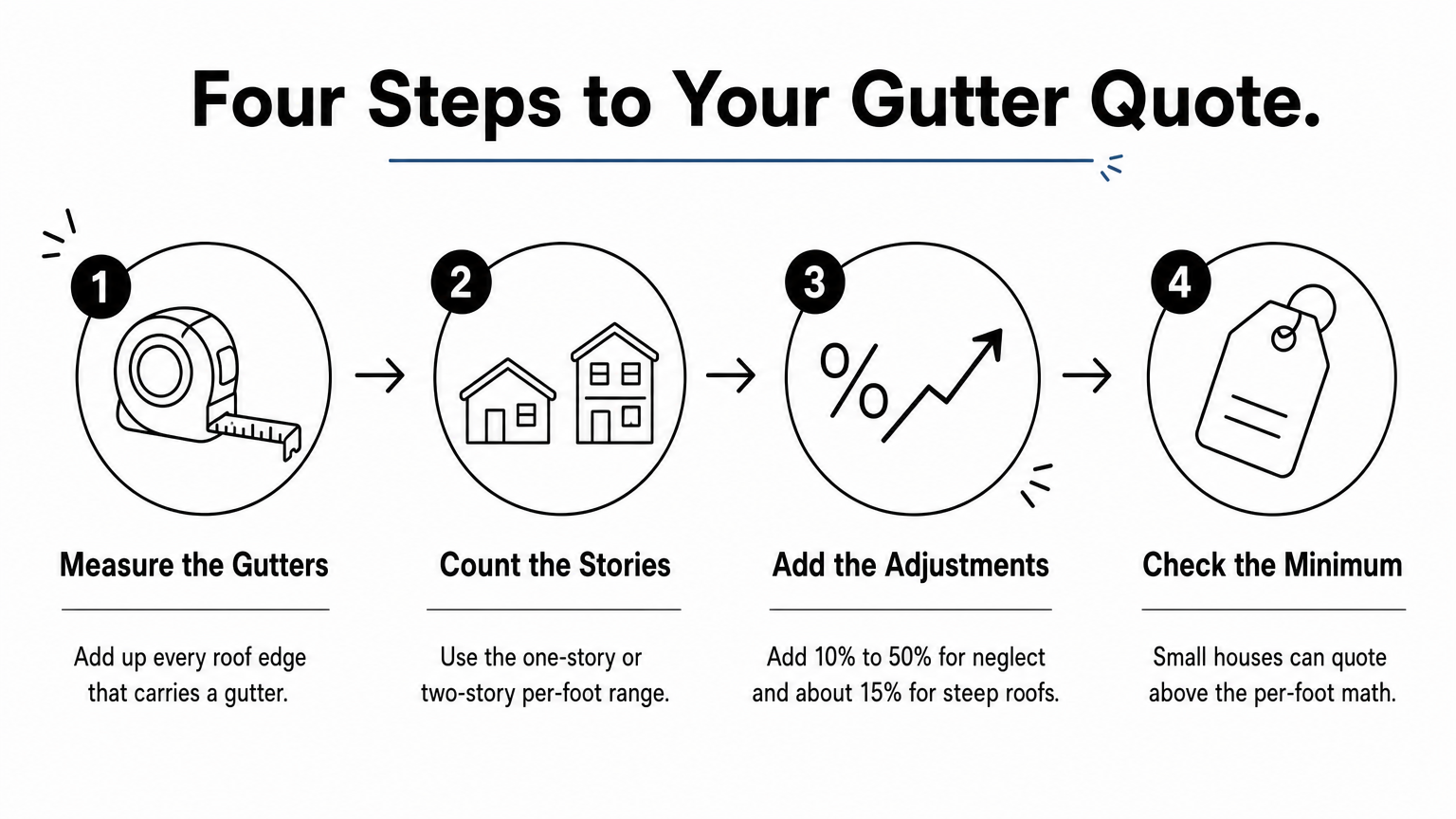 Four numbered steps show how to measure gutters, count stories, add adjustments, and check the minimum charge.