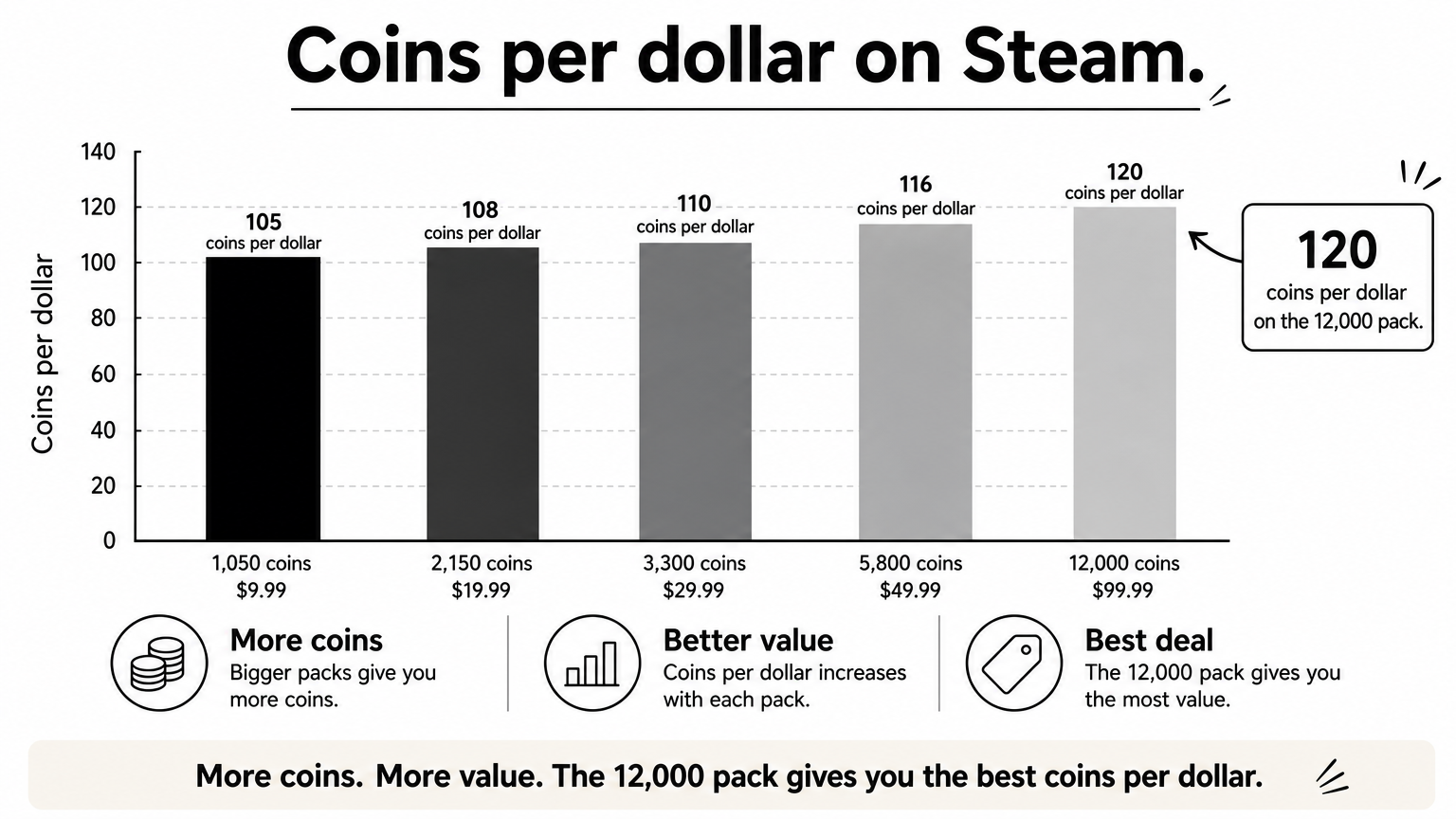 Bar chart showing that coins per dollar rise from about 105 for the smallest Steam pack to about 120 for the largest.