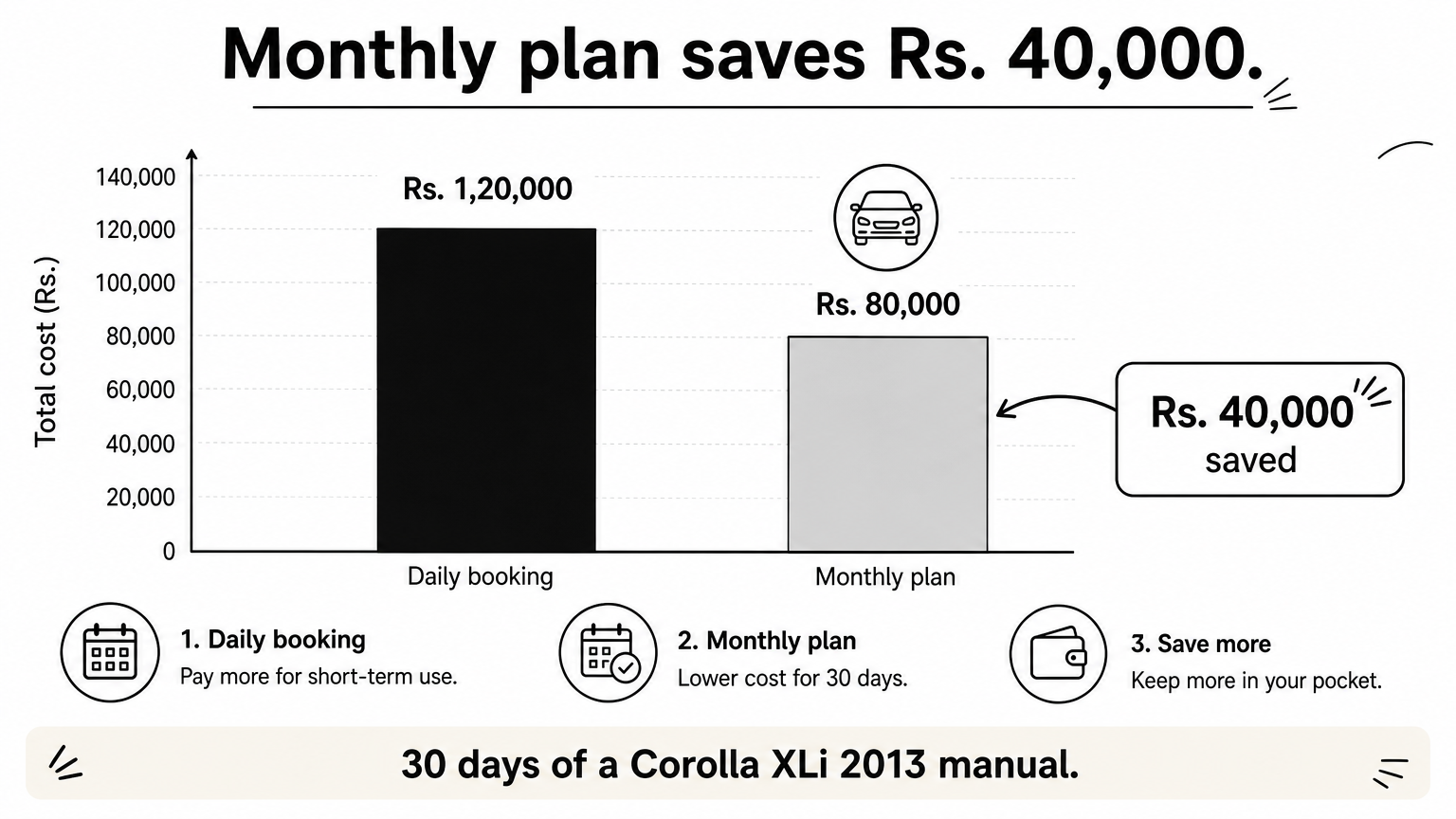 Bar chart comparing Rs. 1,20,000 for 30 days of daily booking with Rs. 80,000 for the monthly plan on a Corolla XLi 2013.