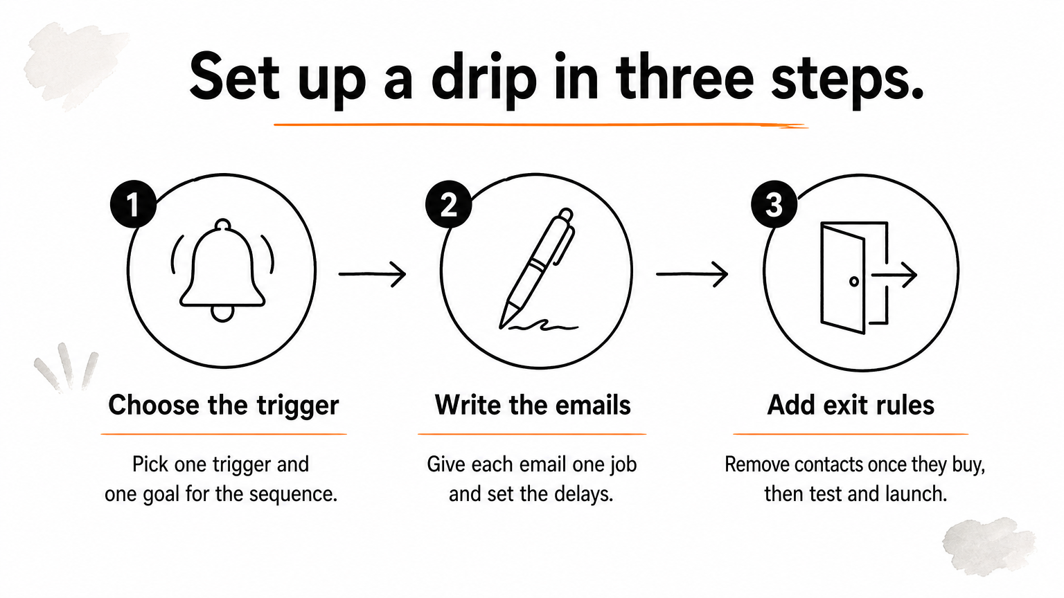 Three connected steps showing how to set up a drip sequence, from trigger to exit rules and launch.