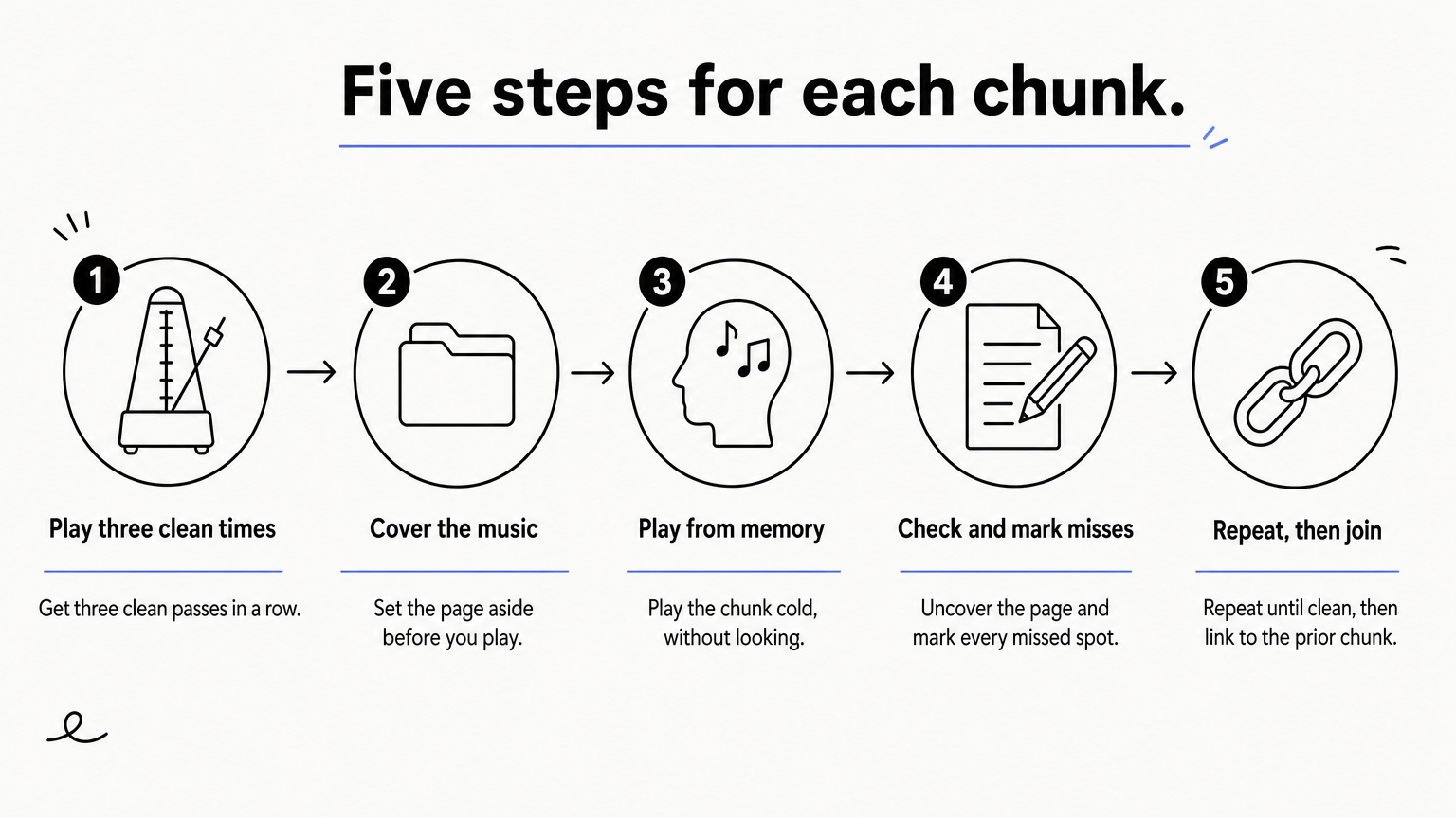 Five-step process for memorizing one chunk, from clean passes to joining the chunk before it.