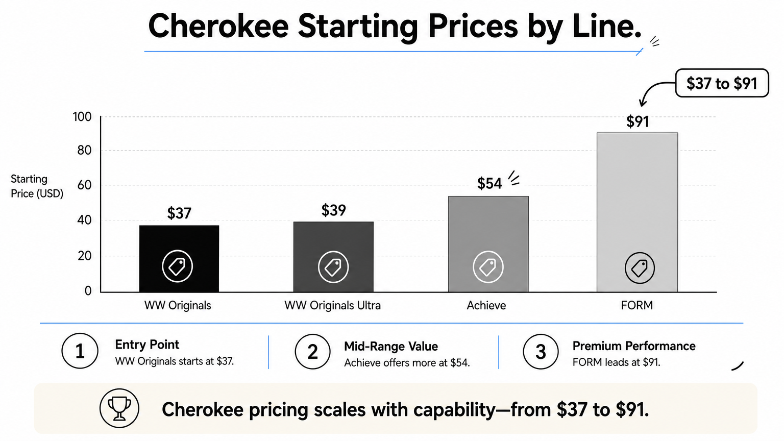 A bar chart of Cherokee starting set prices, rising from $37 for WW Originals to $91 for FORM.