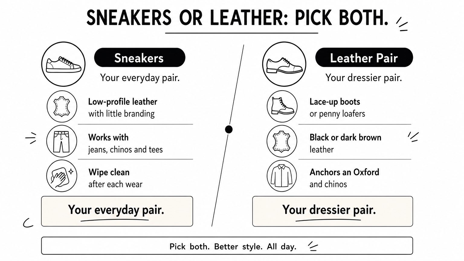 A comparison of a pair of sneakers and a leather pair of shoes, each with three short points.