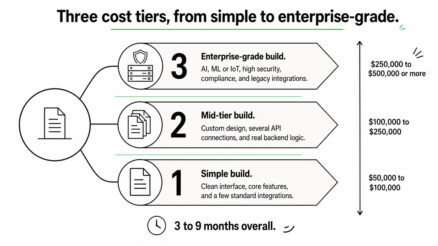 A three-step ladder showing simple, mid-tier, and enterprise-grade app build cost ranges.