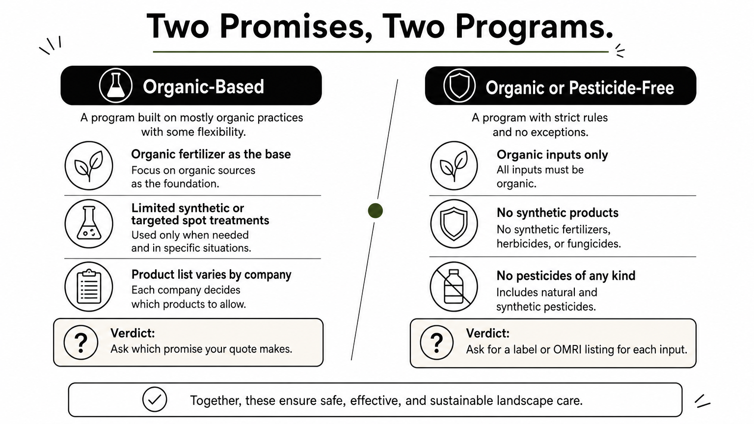 Comparison of organic-based and organic lawn care promises, with three points and a verdict for each.