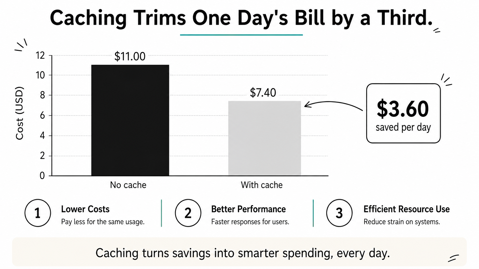 Bar chart comparing one day of kimi-k3.1-pro cost, $11.00 without caching and $7.40 with caching.
