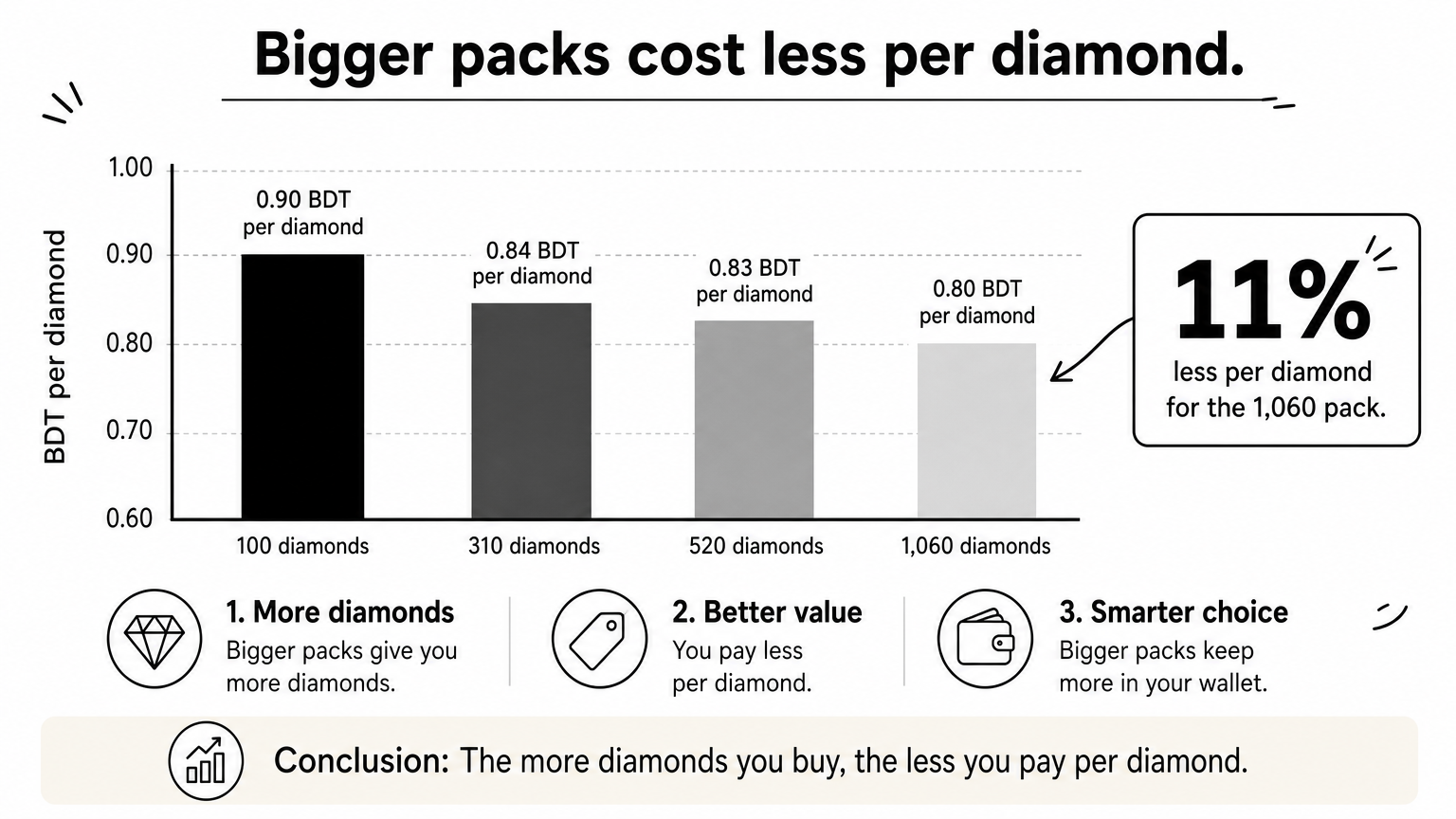 A bar chart showing the price per diamond falling as diamond packs get larger, from 100 to 1,060 diamonds.