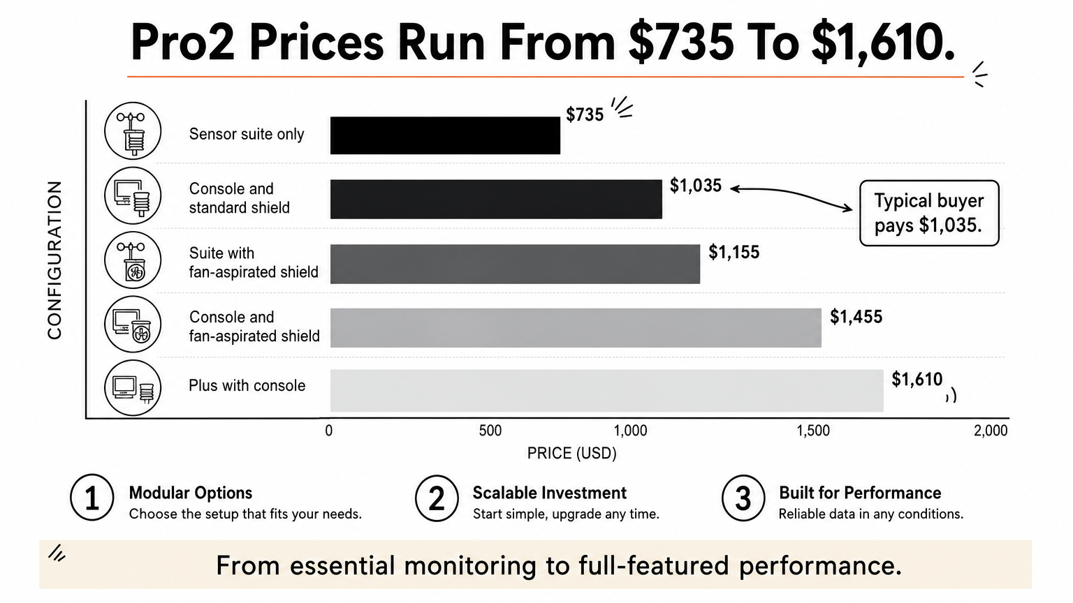 A bar chart of five Davis Vantage Pro2 configurations, with prices rising from $735 to $1,610.