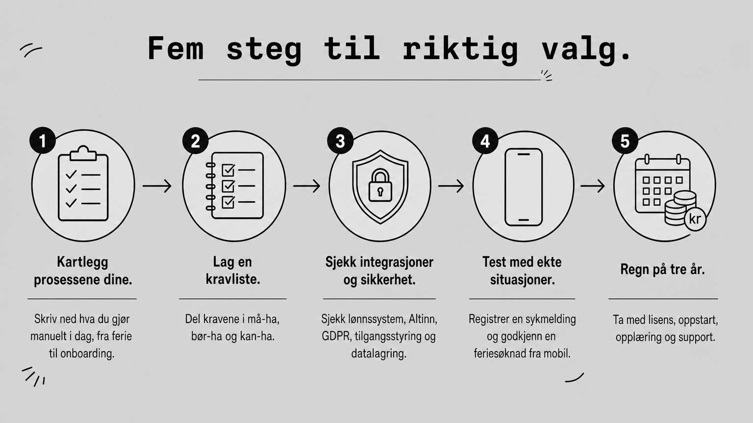 Fem trinn i rekkefølge, fra kartlegging av prosesser til totalkostnad over tre år.