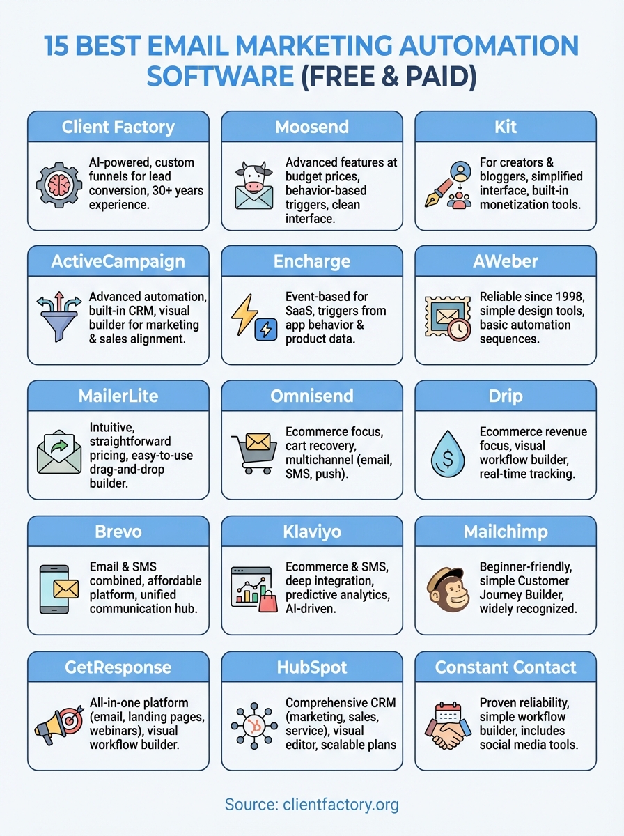 15 Best Email Marketing Automation Software (Free & Paid) email marketing automation software infographic