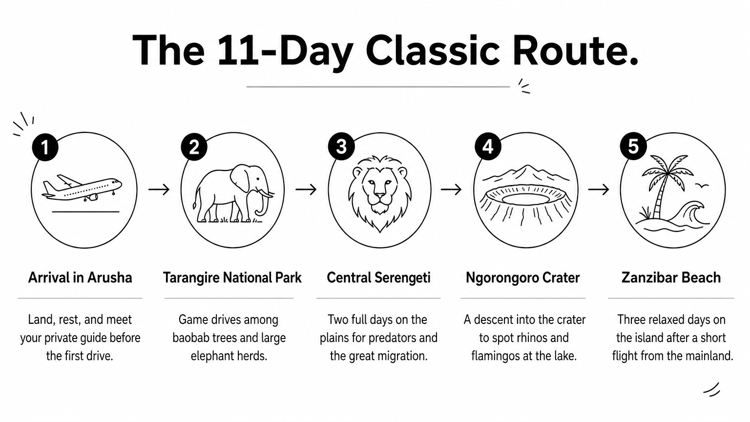 A five-step route graphic running from Arusha arrival through three northern parks to Zanzibar beach.